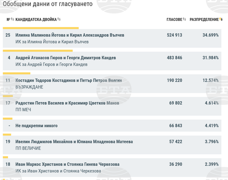 При 98,99% обработени протоколи кандидатпрезидентската двойка Йотова - Вълчев има 34,7%, а Гюров - Кандев - 31,98%, отиват на балотаж