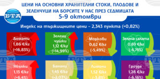 Продължава ценовият ръст на едро на основни хранителни продукти у нас, сочи седмичният анализ на Държавната комисия по стоковите борси и тържищата