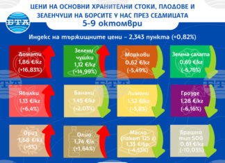 Продължава ценовият ръст на едро на основни хранителни продукти у нас, сочи седмичният анализ на Държавната комисия по стоковите борси и тържищата