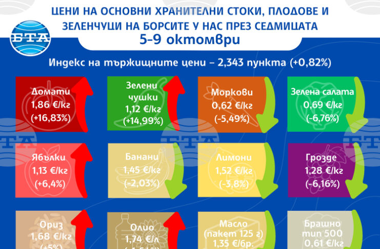 Продължава ценовият ръст на едро на основни хранителни продукти у нас, сочи седмичният анализ на Държавната комисия по стоковите борси и тържищата