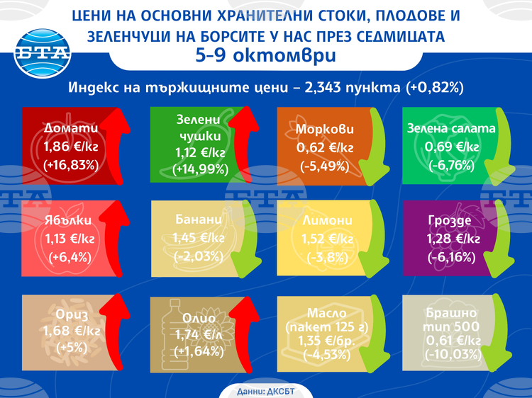 Продължава ценовият ръст на едро на основни хранителни продукти у нас, сочи седмичният анализ на Държавната комисия по стоковите борси и тържищата