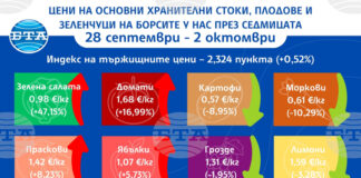 Разнопосочно движение на цените на едро на плодове, зеленчуци и основни хранителни стоки у нас отчита ДКСБТ в седмичния си анали