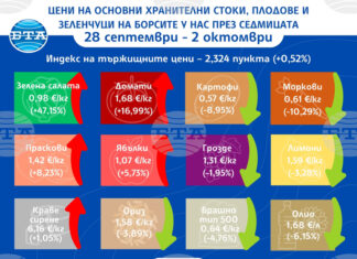Разнопосочно движение на цените на едро на плодове, зеленчуци и основни хранителни стоки у нас отчита ДКСБТ в седмичния си анали