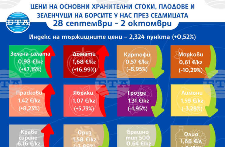 Разнопосочно движение на цените на едро на плодове, зеленчуци и основни хранителни стоки у нас отчита ДКСБТ в седмичния си анали