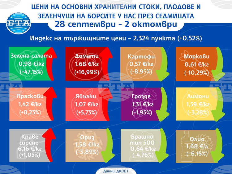 Разнопосочно движение на цените на едро на плодове, зеленчуци и основни хранителни стоки у нас отчита ДКСБТ в седмичния си анали