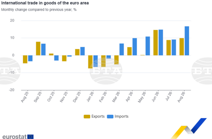 Търговският дефицит на еврозоната нарасна до 16,1 млрд. евро през август
